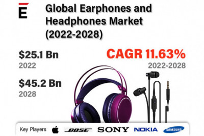 Global Earphones and Headphones Market is projected to grow USD 45.2 Bn in 2028, at a CAGR of 11.63%