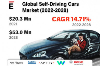Global Self-Driving Cars Market is projected to grow USD 53.0 Million in 2028, at a CAGR of 14.71%