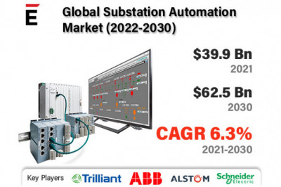 Global Substation Automation Market is projected to grow USD 62.5 billion by 2030 at a CAGR of 6.3%