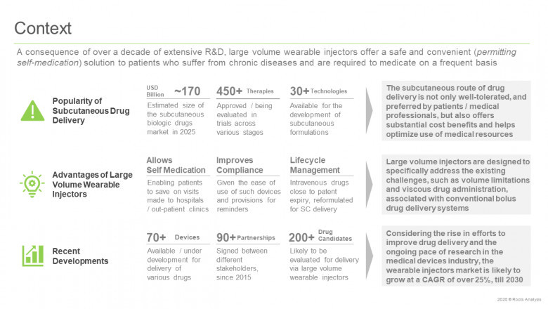 More than 40 large volume wearable injectors are presently available / under development for the administration of drugs