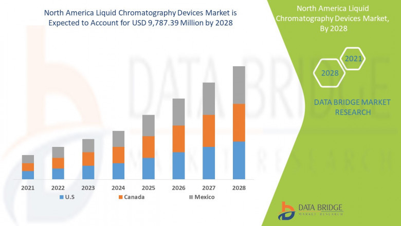 Liquid Chromatography Devices Market to Reach USD 9,787.39 million by 2028, Industry Overview &amp; Size, Share by Company, Trends and Growth Analysis