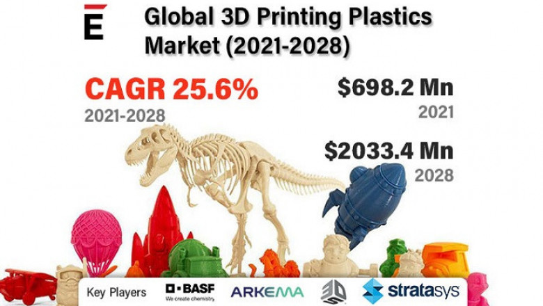 3D Printing Plastics Market is projected to grow USD 2033.4 Mn in 2028, at a CAGR of 25.6%