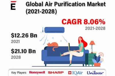 Air Purification Market is projected to grow USD 21.1 billion in 2028 at a CAGR of 8.06%