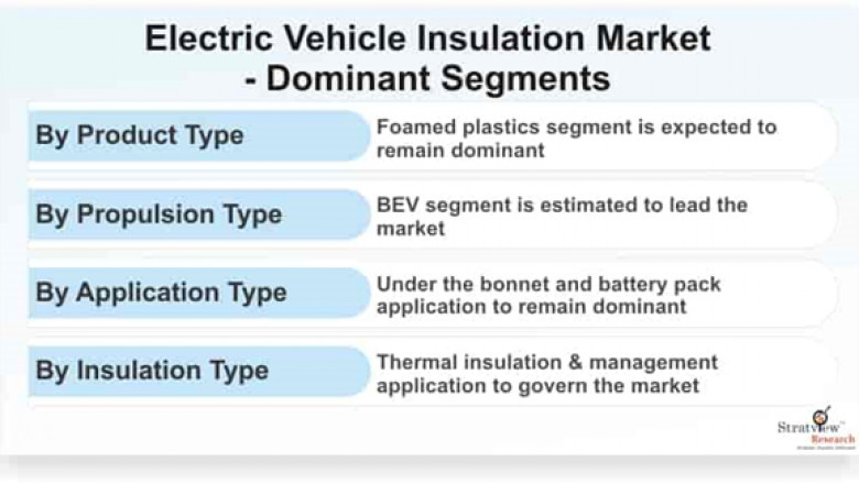 Electric Vehicle Insulation Market Size, Emerging Trends, Forecasts, and Analysis 2020-25