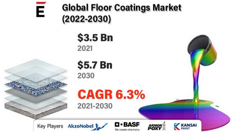 Floor Coatings Market is projected to grow USD 5.7 Bn in 2030, at a CAGR of 6.3%