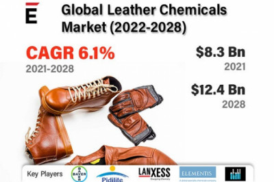 Leather Chemicals Market is projected to reach US$ 12.4 Bn by 2028, at a CAGR of 6.1%