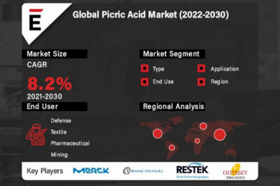 Picric Acid Market is projected to grow USD 85.2 Bn in 2030, at a CAGR of 8.2%