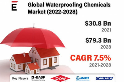 Waterproofing Chemicals Market is projected to grow USD 79.3 Bn in 2028, at a CAGR of 7.5%