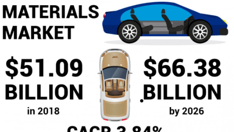 Automotive Interior Materials Market Research Report, Growth Trends and Competitive Analysis 2020-2026