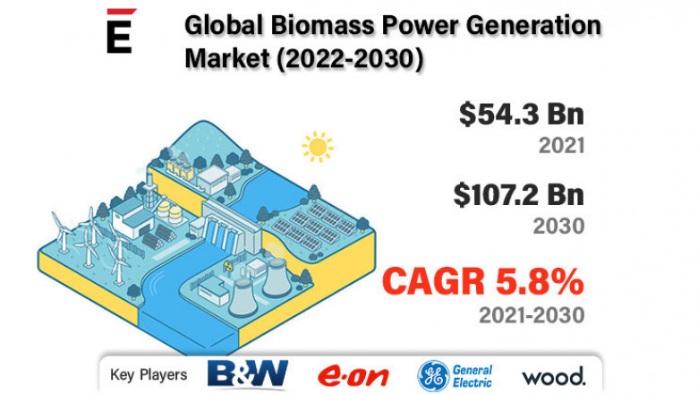 Biomass Power Generation Market is projected to grow USD 107.2 Bn in 2030, at a CAGR of 5.8%