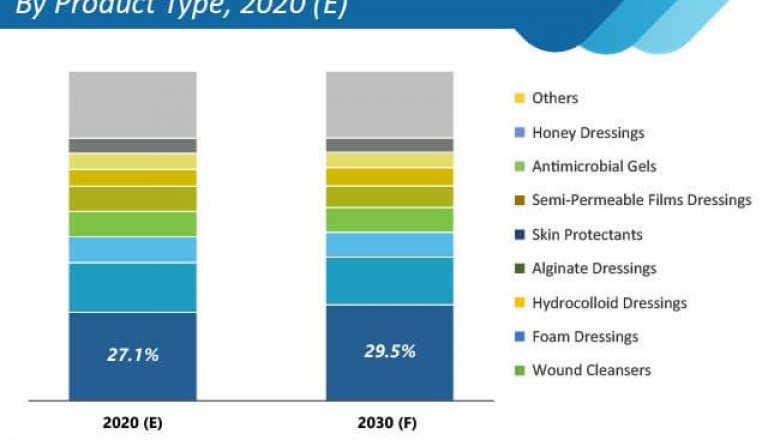 By 2030, the global advance wound care market is expected to be worth nearly $15 billion.