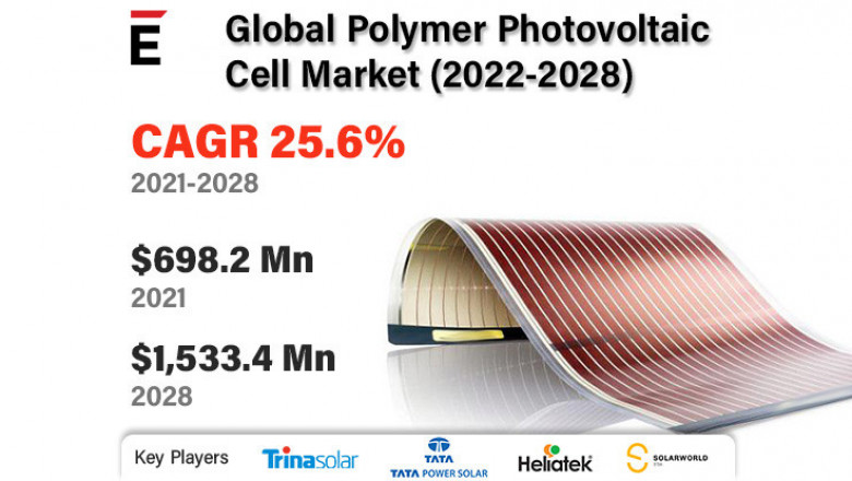 Polymer Photovoltaic Cell Market is projected to grow USD 1533.4 Mn in 2028, at a CAGR of 25.6%
