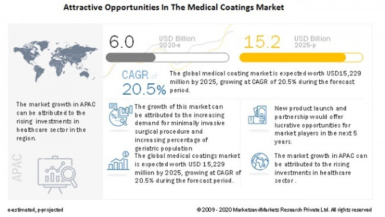 Medical Coatings Market Set To Squeeze $15.2 billion by 2025- Exclusive Report by MarketsandMarkets™