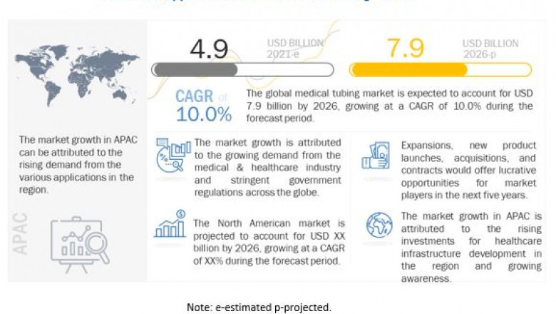 Medical Tubing Market Likely to be Worth a Cumulative $7.9 billion by 2026- Exclusive Report by MarketsandMarkets™