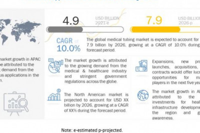 Medical Tubing Market Likely to be Worth a Cumulative $7.9 billion by 2026- Exclusive Report by MarketsandMarkets™