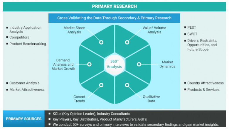 Cooking Oil Market Size, Opportunities and Forecast By 2030