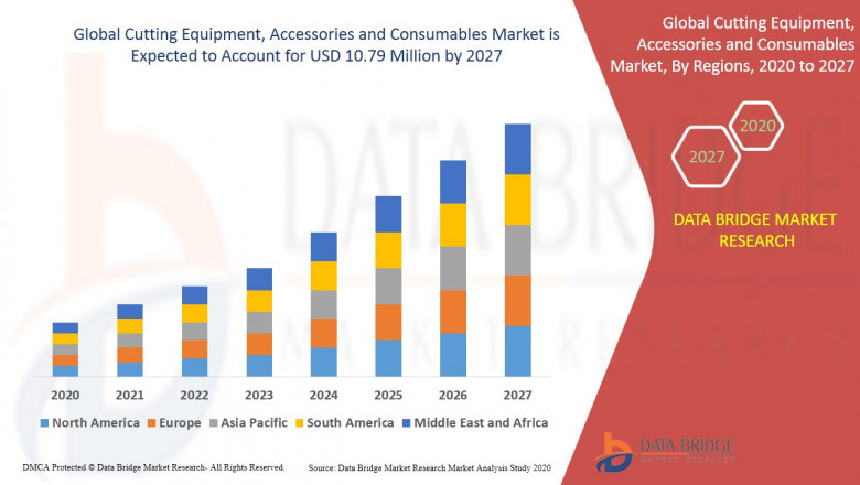 Cutting Equipment, Accessories and Consumables Market Size, Share and Global Market Forecast to 2027