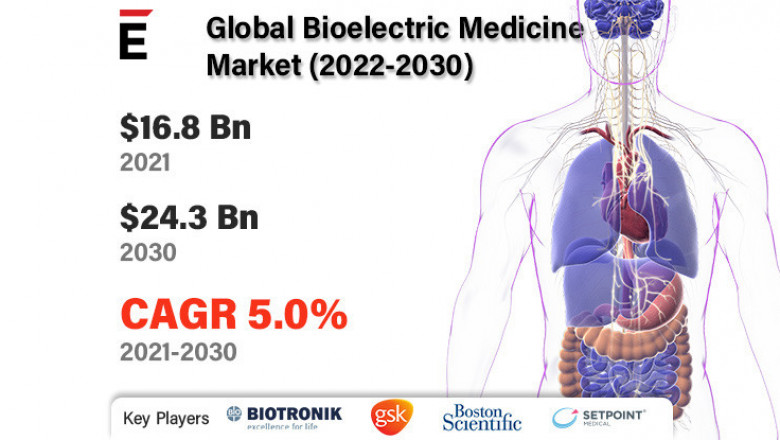 Bioelectric Medicine Market is projected to grow USD 24.36 billion by 2030 at a CAGR of 5.0%