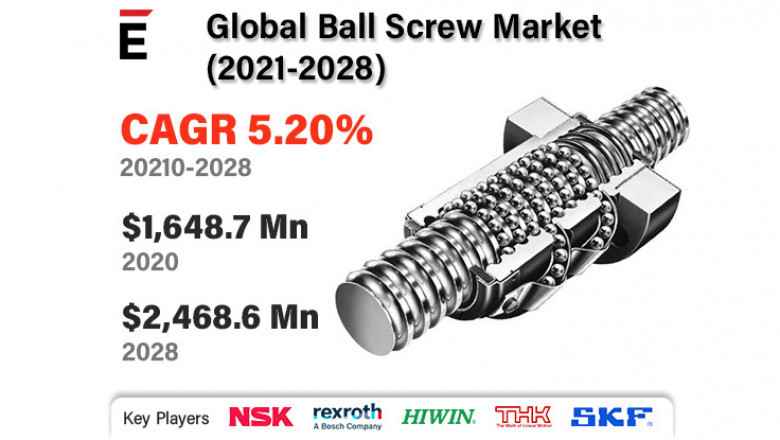 Global Ball Screw Market is expected to grow USD 2468.63 million by 2028 at a CAGR of 5.20%