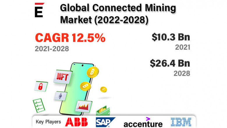 Global Connected Mining Market is projected to grow USD 26.4 Bn in 2028, at a CAGR of 12.5%