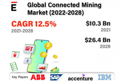 Global Connected Mining Market is projected to grow USD 26.4 Bn in 2028, at a CAGR of 12.5%