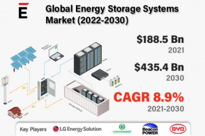 Global Energy Storage Systems Market is projected to grow USD 435.4 Bn in 2030, at a CAGR of 8.9%