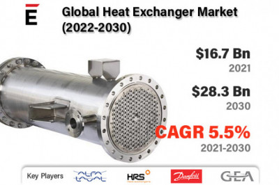 Global Heat Exchanger Market is projected to grow USD 28.3 Bn in 2030, at a CAGR of 5.5%
