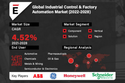 Global Industrial Control & Factory Automation Market is projected to grow USD 440.05 Mn in 2028, at a CAGR of 4.52%