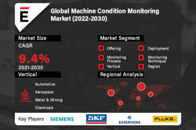 Global Machine Condition Monitoring Market is projected to reach USD 5.2 billion by 2030, at a CAGR of 9.4%