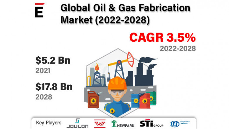 Global Oil & Gas Fabrication Market is projected to grow USD 17.8 billion in 2028, at a CAGR of 3.5%