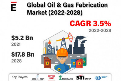 Global Oil & Gas Fabrication Market is projected to grow USD 17.8 billion in 2028, at a CAGR of 3.5%