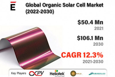 Global Organic Solar Cell Market is projected to grow by USD 106.1 million in 2030 at a CAGR of 12.30%