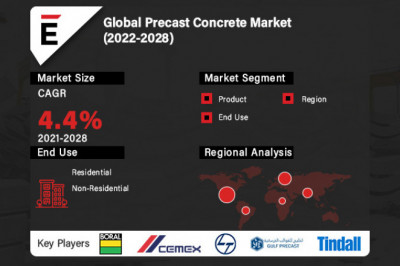 Global Precast Concrete Market is projected to reach US$ 159.8 Bn by 2028, at a CAGR of 4.4%