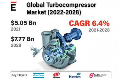 Global Turbocompressor Market is projected to grow USD 7.77 billion by 2028 at a CAGR of 6.4%