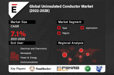 Global Uninsulated Conductor Market is expected to reach US$ 432.4 Mn by 2028, at a CAGR of 7.1%