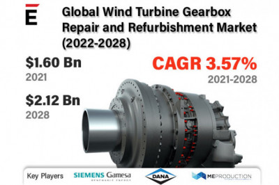 Global Wind Turbine Gearbox Repair and Refurbishment Market is projected to reach USD 2.12 Billion by 2028, growing at a CAGR of 3.57%