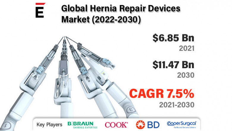 Hernia Repair Devices Market is projected to grow USD 11.47 billion by 2030 at a CAGR of 7.5%