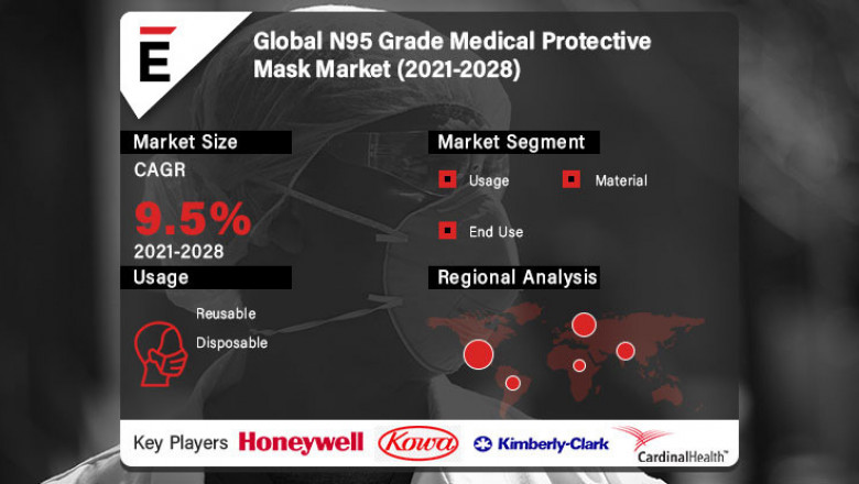 N95 Grade Medical Protective Mask Market is projected to grow USD 2033.83 million in 2028 at a CAGR of 9.5%