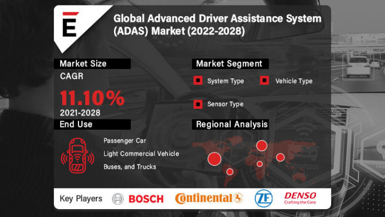 Advanced Driver Assistance System Market is projected to grow USD 47 billion in 2028, at a CAGR of 11.10%