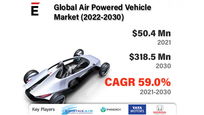 Air Powered Vehicle Market is expected to grow by USD 318.59 million in 2030 at a CAGR of 59%