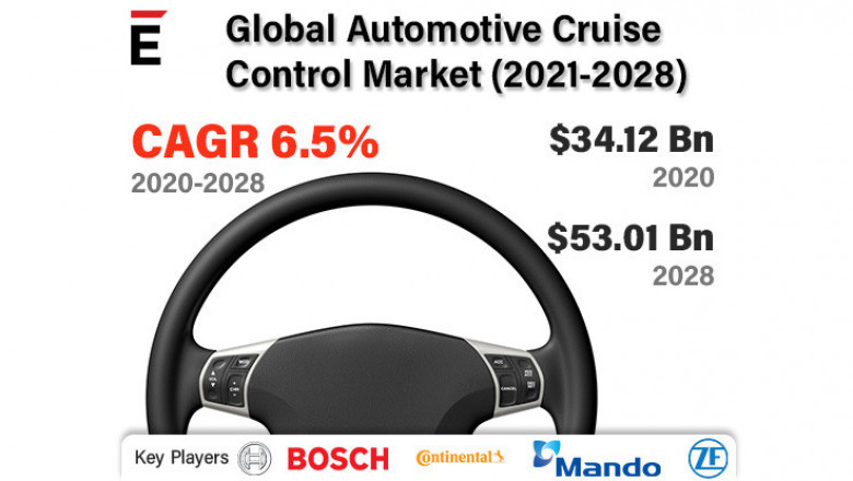 Automotive Cruise Control Market is projected to grow USD 53.01 billion by 2028 at a CAGR of 6.5%