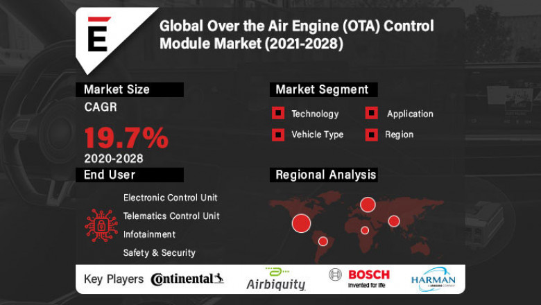 Over the Air Engine Control Module Market is projected to grow USD 2,204.9 million by 2028 at a CAGR of 19.7%