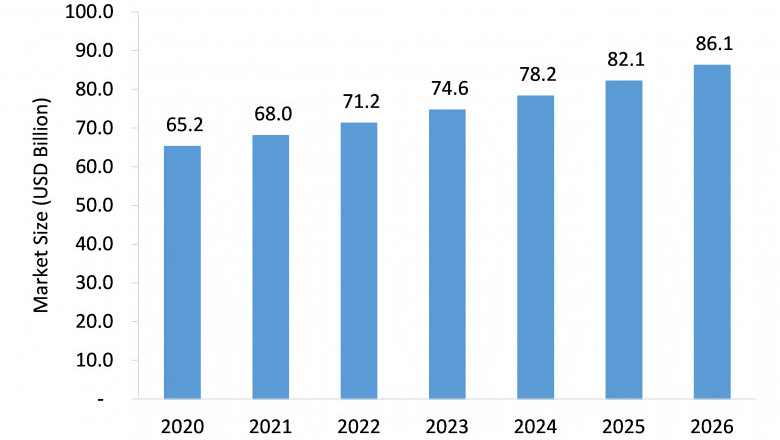 Pain Management Market Will Record an Upsurge in Revenue during 2021-2026