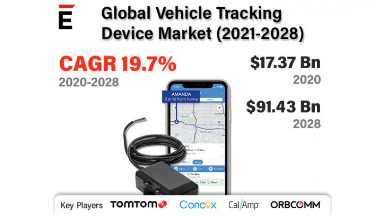Vehicle Tracking Device Market is projected to grow USD 91.43 billion by 2028 at a CAGR of 19.7%