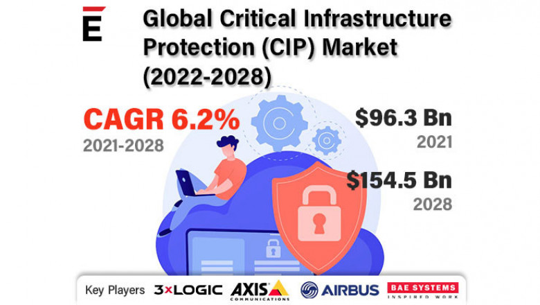 Critical Infrastructure Protection Market is projected to grow USD 154.59 billion by 2028 at a CAGR of 6.2%