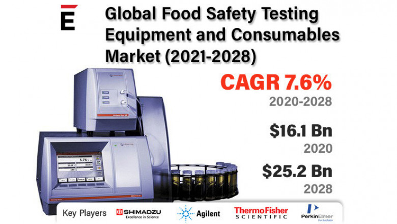 Food Safety Testing Equipment and Consumables Market is predicted to increase at a CAGR of 7.6%