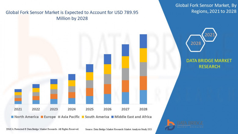 Fork Sensor Market Annual Growth Rate at 8.40% Industry Analysis Report by Size and Share, Recent Development and outlook by 2029