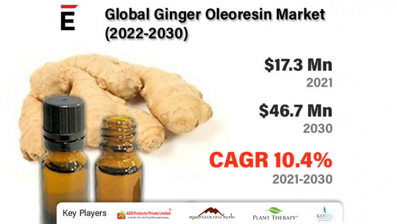 Ginger Oleoresin Market is projected to grow USD 46.7 Mn in 2030, at a CAGR of 10.4%