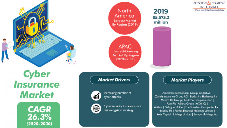 Cyber Insurance Market Key Trends And Opportunity Areas by Leading Players