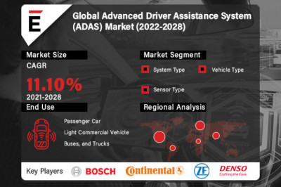 Global Advanced Driver Assistance System (ADAS) Market is projected to grow USD 47 billion in 2028, at a CAGR of 11.10%